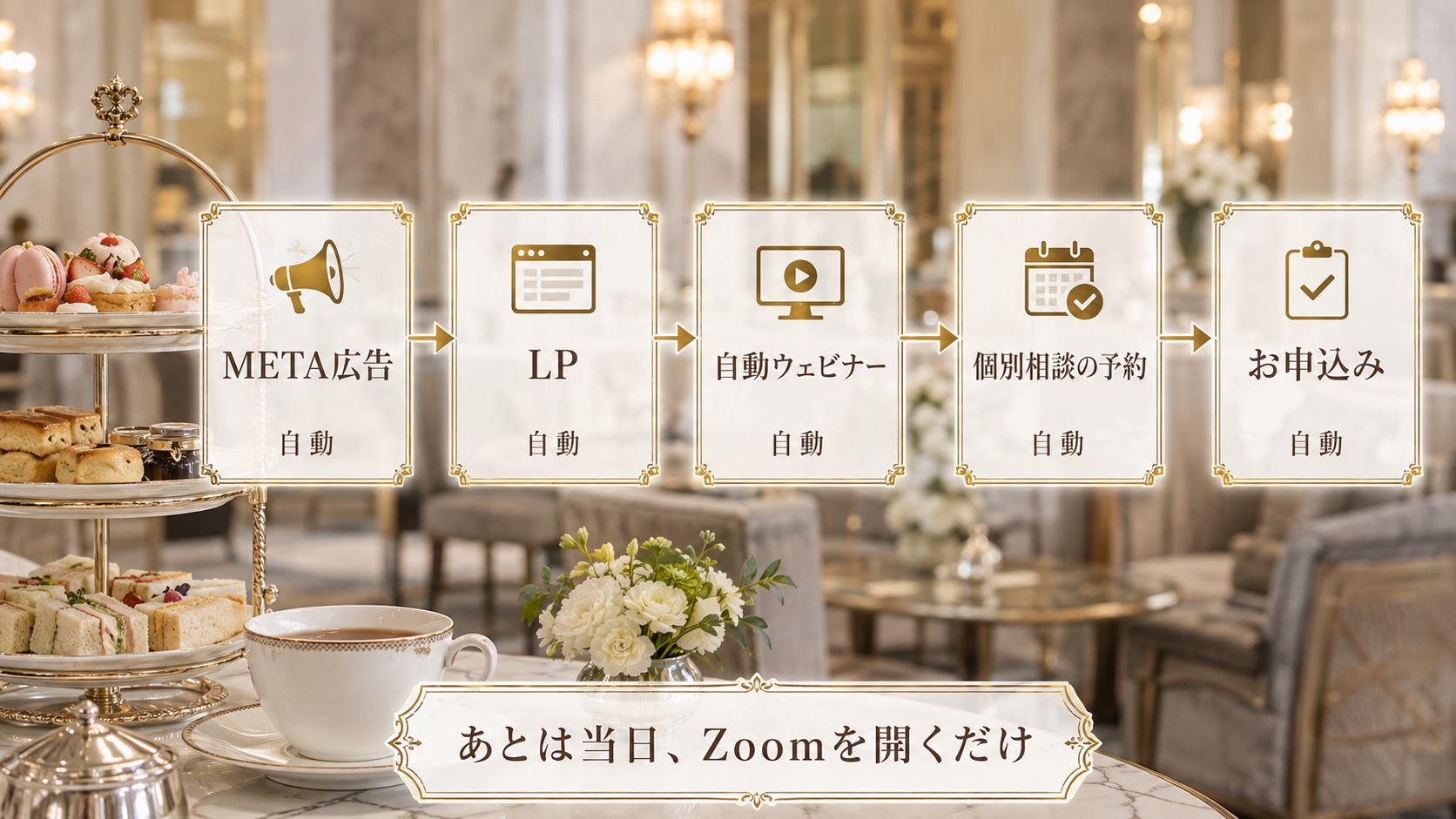 自動化の流れ図：META広告→LP→自動ウェビナー→個別相談の予約→お申込みまで全て自動。あとは当日、Zoomを開くだけ